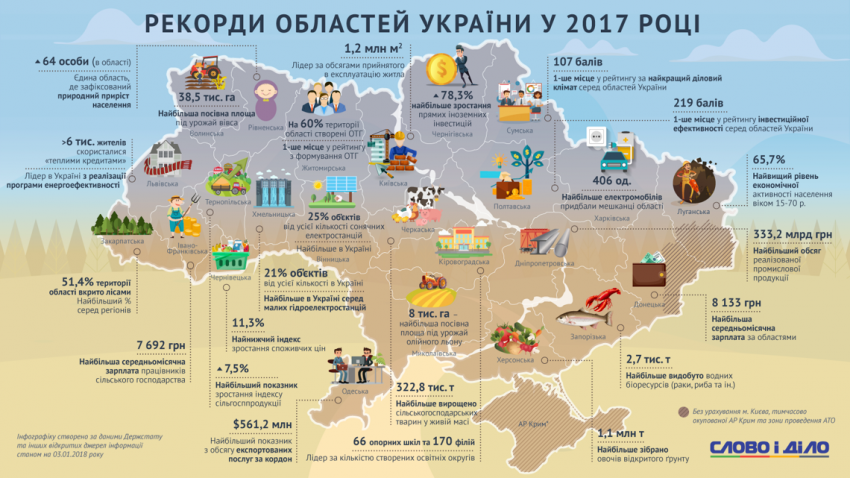 Рекорди областей України: Хмельниччина має найбільше малих ГЕС, а Вінниччина – сонячних станцій